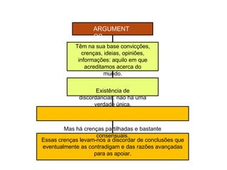 ARGUMENT
OS
Essas crenças levam-nos a discordar de conclusões que
eventualmente as contradigam e das razões avançadas
para as apoiar.
Têm na sua base convicções,
crenças, ideias, opiniões,
informações: aquilo em que
acreditamos acerca do
mundo.
Existência de
discordâncias: não há uma
verdade única.
Mas há crenças partilhadas e bastante
consensuais.
 