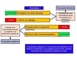 Portugal é um país europeu.
O Sol é um planeta.
Picasso não é o autor de
Guernica.
Nenhum cão é animal aquático.
Estabelecem uma
conveniência entre
os sujeitos e os
predicados
respetivos.
Indicam uma
inconveniência entre
os sujeitos e os
predicados respetivos.
Proposições negativas
Proposições afirmativas
Exemplos
VERDADEIR
A
VERDADEIR
A
FALSA
FALSA
A proposição categórica é o enunciado que estabelece uma
relação de afirmação ou de negação entre termos, podendo
tal relação ser considerada verdadeira ou falsa.
 