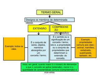 TERMO GERAL
Designa os membros de determinada
classe.
EXTENSÃO
COMPREENS
ÃO
(INTENSÃO)
É o conjunto de
Exemplo: todos os
cães.
seres, objetos,
membros
abrangidos por
um
conceito / termo.
É o sentido ou a
significação de um Exemplo:
conceito / termo, propriedades
isto é, a propriedade comuns aos cães -
ou o conjunto de animal, mamífero,
propriedades que vertebrado,
determinam a quadrúpede,
extensão do ladrador, etc.
conceito.
Nota: em geral, quanto maior é o número de elementos
a que o conceito se aplica (extensão), menor é a
quantidade de características comuns (compreensão) e
vice-versa.
 