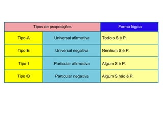 Tipos de proposições Forma lógica
Tipo A Universal afirmativa Todo o S é P.
Tipo E Universal negativa Nenhum S é P.
Tipo I Particular afirmativa Algum S é P.
Tipo O Particular negativa Algum S não é P.
 