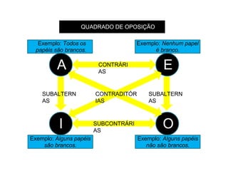 A E
I O
CONTRÁRI
AS
SUBCONTRÁRI
AS
Exemplo: Todos os
papéis são brancos.
SUBALTERN
AS
SUBALTERN
AS
CONTRADITÓR
IAS
QUADRADO DE OPOSIÇÃO
Exemplo: Nenhum papel
é branco.
Exemplo: Alguns papéis
não são brancos.
Exemplo: Alguns papéis
são brancos.
 