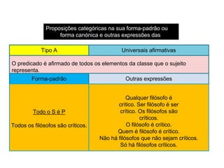 Proposições categóricas na sua forma-padrão ou
forma canónica e outras expressões das
mesmas
Tipo A Universais afirmativas
O predicado é afirmado de todos os elementos da classe que o sujeito
representa.
Forma-padrão Outras expressões
Todo o S é P
Todos os filósofos são críticos.
Qualquer filósofo é
crítico. Ser filósofo é ser
crítico. Os filósofos são
críticos.
O filósofo é crítico.
Quem é filósofo é crítico.
Não há filósofos que não sejam críticos.
Só há filósofos críticos.
 
