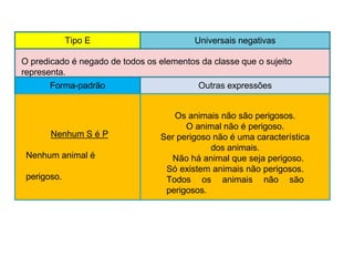 Tipo E Universais negativas
O predicado é negado de todos os elementos da classe que o sujeito
representa.
Forma-padrão Outras expressões
Nenhum S é P
Nenhum animal é
perigoso.
Os animais não são perigosos.
O animal não é perigoso.
Ser perigoso não é uma característica
dos animais.
Não há animal que seja perigoso.
Só existem animais não perigosos.
Todos os animais não são
perigosos.
 