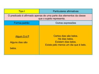 Tipo I Particulares afirmativas
O predicado é afirmado apenas de uma parte dos elementos da classe
que o sujeito representa.
Forma-padrão Outras expressões
Algum S é P
Alguns dias são
belos.
Certos dias são belos.
Há dias belos.
Existem dias belos.
Existe pelo menos um dia que é belo.
 