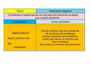 Tipo O Particulares negativas
O predicado é negado apenas de uma parte dos elementos da classe
que o sujeito representa.
Forma-padrão Outras expressões
Algum S não é P
Alguns caminhos não
são
transitáveis.
Certos caminhos não são transitáveis.
Há caminhos não transitáveis.
Existem caminhos não transitáveis.
Existe pelo menos um caminho que
não é transitável.
Nem todos os caminhos são transitáveis.
 