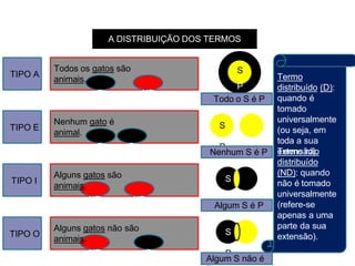 TIPO A
A DISTRIBUIÇÃO DOS TERMOS
Todos os gatos são
animais.
D ND
TIPO I
Alguns gatos são
animais.
ND ND
TIPO O
Alguns gatos não são
animais.
ND D
TIPO E
Nenhum gato é
animal.
D D
S
P
S
P
S
P
S
P
Termo
distribuído (D):
quando é
tomado
universalmente
(ou seja, em
toda a sua
extensão).
Termo não
distribuído
(ND): quando
não é tomado
universalmente
(refere-se
apenas a uma
parte da sua
extensão).
Todo o S é P
Nenhum S é P
Algum S é P
Algum S não é
 