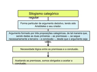 Silogismo categórico
regular
Forma particular de argumento dedutivo, tendo sido
Aristóteles o seu criador.
Argumento formado por três proposições categóricas, de tal maneira que,
sendo dadas as duas primeiras – as premissas –, se segue
necessariamente a terceira – a conclusão –, desde que o argumento seja
válido.
Necessidade lógica entre as premissas e a conclusão.
Aceitando as premissas, somos obrigados a aceitar a
conclusão.
 