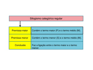 Silogismo categórico regular
Premissa maior Contém o termo maior (P) e o termo médio (M).
Premissa menor Contém o termo menor (S) e o termo médio (M).
Conclusão Faz a ligação entre o termo maior e o termo
menor.
 