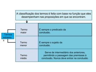Termo
maior
A classificação dos termos é feita com base na função que eles
desempenham nas proposições em que se encontram.
É sempre o sujeito da
conclusão.
Termo
menor
É sempre o predicado da
conclusão.
Termo
médio
Serve de intermediário dos anteriores,
permitindo a passagem das premissas à
conclusão. Nunca deve entrar na conclusão.
Termos
extremo
s
 