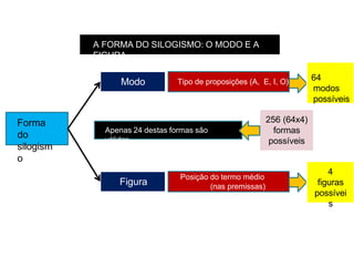 Forma
do
silogism
o
Modo
Figura
Tipo de proposições (A, E, I, O)
Posição do termo médio
(nas premissas)
64
modos
possíveis
4
figuras
possívei
s
256 (64x4)
formas
possíveis
Apenas 24 destas formas são
válidas.
A FORMA DO SILOGISMO: O MODO E A
FIGURA
 