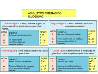 Primeira figura: o termo médio é sujeito na
premissa maior e predicado na premissa
menor.
MODO
A
EXEMPLO
Todos os mamíferos sonham.
FIGUR
A M –
P
A
A
Os macacos são
mamíferos. Logo, os
macacos sonham.
S – M
S – P
Terceira figura: o termo médio é sujeito nas duas
premissas.
Quarta figura: o termo médio é predicado na
premissa maior e sujeito na premissa menor.
MODO
I
EXEMPLO
Alguns filósofos são alemães.
FIGUR
A M –
P
MODO
E
EXEMPLO
Nenhum gato é ave.
FIGUR
A P –
M
A
I
Todos os filósofos são europeus.
Logo, alguns europeus são
alemães.
M – S
S – P
I
O
Algumas aves são mamíferos.
Logo, alguns mamíferos não são
gatos.
M – S
S – P
AS QUATRO FIGURAS DO
SILOGISMO
Segunda figura: o termo médio é predicado
nas duas premissas.
MODO
E
EXEMPLO
Nenhum português é asiático.
FIGUR
A P –
M
A
E
Todos os chineses são asiáticos.
Logo, nenhum chinês é
português.
S – M
S – P
 