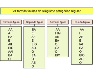 Primeira figura
AA
A
EA
E
AII
EIO
AAI
EA
O
Segunda figura
EA
E
AE
E
EIO
AO
O
EA
O
AE
O
Quarta figura
AA
I
AE
E
IAI
EA
O
EIO
AE
O
Terceira figura
AA
I IAI
AII
EA
O
OA
O
EIO
24 formas válidas do silogismo categórico regular
 