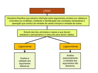 LÓGIC
A
Lógica formal
Disciplina filosófica que estuda a distinção entre argumentos corretos (ou válidos) e
incorretos (ou inválidos), mediante a identificação das condições necessárias à
operação que conduz da verdade de certas crenças à verdade de outras.
Estudo das leis, princípios e regras a que devem
obedecer o pensamento e o discurso para serem válidos.
Lógica informal
Analisa a
validade dos
argumentos
dedutivos.
Analisa
essencialmente
a validade dos
argumentos não
dedutivos.
 