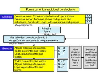 Forma canónica tradicional do silogismo
Premissa maior: Todos os estudiosos são perspicazes.
Premissa menor: Todos os alunos portugueses são
estudiosos. Conclusão: Logo, todos os alunos portugueses
são perspicazes..
Primeira
figura
Modo: AAA
Exemplo
Mas tal ordem de colocação não é
obrigatória, nomeadamente no que se refere
às premissas.
1.ª
2.ª
3.ª
Exemplo Alguns filósofos são crentes.
Todos os crentes são felizes.
Logo, alguns filósofos são
felizes.
S – M
M – P
S – P
Todos os crentes são felizes.
Alguns filósofos são crentes.
Logo, alguns filósofos são
felizes.
M – P
S – M
S – P
Este Devemos
silogismo identificar as
pertence premissas a
à primeira partir da
figura e posição dos
não à termos na
quarta. conclusão.
 
