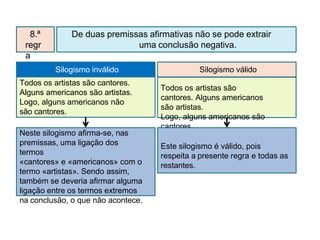 De duas premissas afirmativas não se pode extrair
uma conclusão negativa.
Todos os artistas são cantores.
Alguns americanos são artistas.
Logo, alguns americanos não
são cantores.
8.ª
regr
a
Silogismo inválido Silogismo válido
Neste silogismo afirma-se, nas
premissas, uma ligação dos
termos
«cantores» e «americanos» com o
termo «artistas». Sendo assim,
também se deveria afirmar alguma
ligação entre os termos extremos
na conclusão, o que não acontece.
Todos os artistas são
cantores. Alguns americanos
são artistas.
Logo, alguns americanos são
cantores.
Este silogismo é válido, pois
respeita a presente regra e todas as
restantes.
 