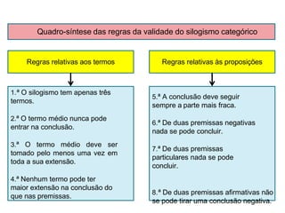 Regras relativas aos termos
Quadro-síntese das regras da validade do silogismo categórico
1.ª O silogismo tem apenas três
termos.
2.ª O termo médio nunca pode
entrar na conclusão.
3.ª O termo médio deve ser
tomado pelo menos uma vez em
toda a sua extensão.
4.ª Nenhum termo pode ter
maior extensão na conclusão do
que nas premissas.
Regras relativas às proposições
5.ª A conclusão deve seguir
sempre a parte mais fraca.
6.ª De duas premissas negativas
nada se pode concluir.
7.ª De duas premissas
particulares nada se pode
concluir.
8.ª De duas premissas afirmativas não
se pode tirar uma conclusão negativa..
 