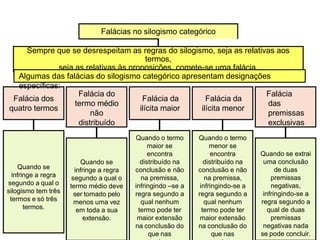 Falácias no silogismo categórico
Sempre que se desrespeitam as regras do silogismo, seja as relativas aos
termos,
seja as relativas às proposições, comete-se uma falácia.
Falácia dos
quatro termos
Quando se
infringe a regra
segundo a qual o
silogismo tem três
termos e só três
termos.
Algumas das falácias do silogismo categórico apresentam designações
específicas:
Falácia do
termo médio
não
distribuído
Quando se
infringe a regra
segundo a qual o
termo médio deve
ser tomado pelo
menos uma vez
em toda a sua
extensão.
Falácia da
ilícita maior
Quando o termo
maior se
encontra
distribuído na
conclusão e não
na premissa,
infringindo –se a
regra segundo a
qual nenhum
termo pode ter
maior extensão
na conclusão do
que nas
Falácia da
ilícita menor
Quando o termo
menor se
encontra
distribuído na
conclusão e não
na premissa,
infringindo-se a
regra segundo a
qual nenhum
termo pode ter
maior extensão
na conclusão do
que nas
Falácia
das
premissas
exclusivas
Quando se extrai
uma conclusão
de duas
premissas
negativas,
infringindo-se a
regra segundo a
qual de duas
premissas
negativas nada
se pode concluir.
 