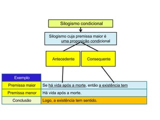 Silogismo condicional
Silogismo cuja premissa maior é
uma proposição condicional
Antecedente Consequente
Conclusão
Premissa menor
Premissa maior Se há vida após a morte, então a existência tem
sentido.
Há vida após a morte.
Logo, a existência tem sentido.
Exemplo
 