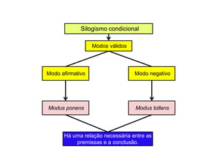 Silogismo condicional
Modo afirmativo Modo negativo
Modos válidos
Modus ponens Modus tollens
Há uma relação necessária entre as
premissas e a conclusão.
 