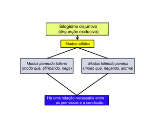 Silogismo disjuntivo
(disjunção exclusiva)
Modus ponendo tollens
(modo que, afirmando, nega)
Modos válidos
Há uma relação necessária entre
as premissas e a conclusão.
Modus tollendo ponens
(modo que, negando, afirma)
 