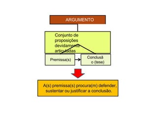 ARGUMENTO
Conjunto de
proposições
devidamente
articuladas
A(s) premissa(s) procura(m) defender,
sustentar ou justificar a conclusão.
Premissa(s)
Conclusã
o (tese)
 