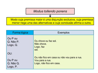 Modo cuja premissa maior é uma disjunção exclusiva, cuja premissa
menor nega uma das alternativas e cuja conclusão afirma a outra.
Modus tollendo ponens
Forma lógica Exemplos
Ou P ou
Q. Não P.
Logo, Q.
Ou chove ou faz sol.
Não chove.
Logo, faz
sol.
OU:
Ou P ou
Q. Não Q.
Logo, P.
Ou não fico em casa ou não vou para a rua.
Vou para a rua.
Logo, não fico em casa.
 