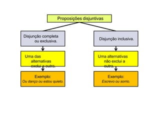 Proposições disjuntivas
Disjunção completa
ou exclusiva.
Uma das
alternativas
exclui a outra.
Exemplo:
Ou danço ou estou quieto.
Disjunção inclusiva.
Uma alternativas
não exclui a
outra.
Exemplo:
Escrevo ou sorrio.
 