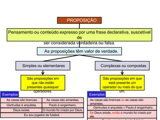 PROPOSIÇÃO
Pensamento ou conteúdo expresso por uma frase declarativa, suscetível
de
ser considerada verdadeira ou falsa.
As proposições têm valor de verdade.
Simples ou elementares
São proposições em
que não estão
presentes quaisquer
operadores.
Complexas ou compostas
São proposições em que
está presente um
operador ou mais do que
um.
Exemplos
As casas são brancas. As casas são amarelas.
Gertrudes é arquiteta. Paulo é engenheiro.
Deus existe. O mundo foi criado por Deus.
Eu sou jogador de futebol.
Exemplos
As casas são brancas ou as casas são
amarelas.
Gertrudes é arquiteta e Paulo é engenheiro.
Se Deus existe, então o mundo foi criado por
ele.
 