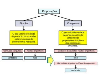 Proposições
Simples Complexas
O seu valor de verdade
depende do facto de elas
estarem ou não de
acordo com a realidade.
O seu valor de verdade
depende do valor de
verdade das
proposições simples e
dos operadores
utilizados.
Gertrudes é arquiteta. Paulo é engenheiro.
verdadeira falsa
Gertrudes é arquiteta e Paulo é engenheiro.
Gertrudes é arquiteta ou Paulo é engenheiro.
falsa
verdadeira
 
