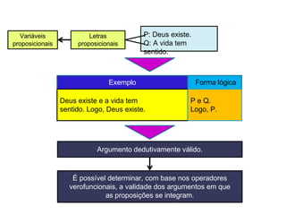 Letras
proposicionais
P: Deus existe.
Q: A vida tem
sentido.
Exemplo Forma lógica
Deus existe e a vida tem
sentido. Logo, Deus existe.
P e Q.
Logo, P.
Argumento dedutivamente válido.
É possível determinar, com base nos operadores
verofuncionais, a validade dos argumentos em que
as proposições se integram.
Variáveis
proposicionais
 