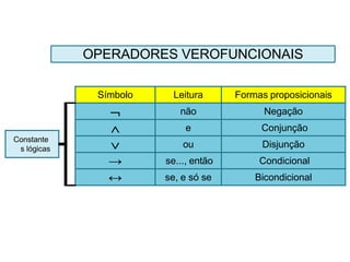 Símbolo Leitura Formas proposicionais
 não Negação
 e Conjunção
Constante
s lógicas  ou Disjunção
→ se..., então Condicional
↔ se, e só se Bicondicional
OPERADORES VEROFUNCIONAIS
 