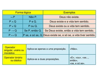 Forma lógica Exemplos
 P Não P. Deus não existe.
P  Q P e Q. Deus existe e a vida tem sentido.
P  Q P ou Q. Deus existe ou a vida tem sentido.
P → Q Se P, então Q. Se Deus existe, então a vida tem sentido.
P ↔ Q P se, e só se, Q. Deus existe se, e só se, a vida tiver sentido.
Operador
singular, unário ou
monádico
Aplica-se apenas a uma proposição. «Não».
Operador binário
ou diádico
Aplica-se a duas proposições.
«E», «ou», «se...,
então»,
«se, e só se».
 