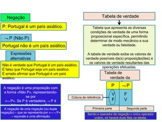  P (Não P)
Negação
P: Portugal é um país asiático.
Portugal não é um país asiático.
Não é verdade que Portugal é um país asiático.
É falso que Portugal seja um país asiático.
É errado afirmar que Portugal é um país
asiático.
Expressões
alternativas
Tabela de verdade
Tabela que apresenta as diversas
condições de verdade de uma forma
proposicional específica, permitindo
determinar de modo mecânico a sua
verdade ou falsidade.
A tabela de verdade exibe os valores de
verdade possíveis da(s) proposição(ões) e
os valores de verdade resultantes das
operações efetuadas.
Tabela de
verdade da
negação
V
F
P
F
V
 P
Coluna de referência
Primeira parte Segunda parte
Sendo o operador da negação o único operador
unário, só haverá duas filas na tabela.
A negação é uma proposição com
a forma «Não P», representando-
se por
« P». Se P é verdadeira,  P é
falsa; se P é falsa,  P é
verdadeira.
A negação de uma negação (ou dupla
negação) – que se representa por «  P»
– equivale a uma afirmação.
 