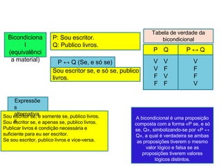 P ↔ Q (Se, e só se)
Bicondiciona
l
(equivalênci
a material)
P: Sou escritor.
Q: Publico livros.
Sou escritor se, e só se, publico
livros.
Sou escritor se, e somente se, publico livros.
Sou escritor se, e apenas se, publico livros.
Publicar livros é condição necessária e
suficiente para eu ser escritor.
Se sou escritor, publico livros e vice-versa.
Expressõe
s
alternativa
s
Tabela de verdade da
bicondicional
P Q P ↔ Q
V V V
V F F
F V F
F F V
A bicondicional é uma proposição
composta com a forma «P se, e só
se, Q», simbolizando-se por «P ↔
Q», a qual é verdadeira se ambas
as proposições tiverem o mesmo
valor lógico e falsa se as
proposições tiverem valores
lógicos distintos.
 