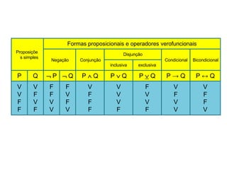 Proposiçõe
s simples
Formas proposicionais e operadores verofuncionais
Negação Conjunção
Disjunção
Condicional Bicondicional
inclusiva exclusiva
P Q  P  Q P  Q P  Q P  Q P → Q P ↔ Q
V V F F V V F V V
V F F V F V V F F
F V V F F V V V F
F F V V F F F V V
 