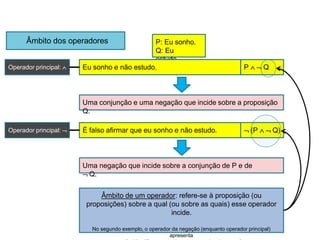 P: Eu sonho.
Q: Eu
estudo.
Eu sonho e não estudo.
É falso afirmar que eu sonho e não estudo.
Âmbito dos operadores
P   Q
 (P   Q)
Uma conjunção e uma negação que incide sobre a proposição
Q.
Uma negação que incide sobre a conjunção de P e de
 Q.
Âmbito de um operador: refere-se à proposição (ou
proposições) sobre a qual (ou sobre as quais) esse operador
incide.
No segundo exemplo, o operador da negação (enquanto operador principal)
apresenta
Operador principal: 
Operador principal: 
 
