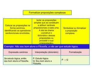 Colocar as proposições na
forma canónica,
identificando os operadores
verofuncionais envolvidos.
Isolar as proposições
simples que as constituem
e atribuir variáveis
proposicionais a cada uma.
A isto se chama
«construir o
dicionário» dessas
proposições ou
proceder à sua
«interpretação».
Simbolizar ou formalizar
a proposição
complexa.
Formalizar proposições complexas
Exemplo: Não sou bom aluno a Filosofia, a não ser que estude lógica.
Expressão canónica Interpretação (dicionário) Formalização
Se estudo lógica, então
sou bom aluno a Filosofia.
P: Estudo lógica.
Q: Sou bom aluno a
Filosofia.
P → Q
 
