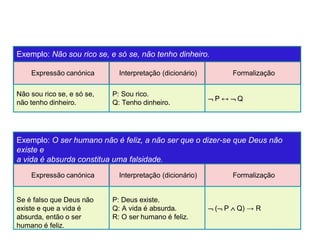 Exemplo: Não sou rico se, e só se, não tenho dinheiro.
Expressão canónica Interpretação (dicionário) Formalização
Não sou rico se, e só se,
não tenho dinheiro.
P: Sou rico.
Q: Tenho dinheiro.
 P ↔  Q
Exemplo: O ser humano não é feliz, a não ser que o dizer-se que Deus não
existe e
a vida é absurda constitua uma falsidade.
Expressão canónica Interpretação (dicionário) Formalização
Se é falso que Deus não
existe e que a vida é
absurda, então o ser
humano é feliz.
P: Deus existe.
Q: A vida é absurda.
R: O ser humano é feliz.
 ( P  Q) → R
 
