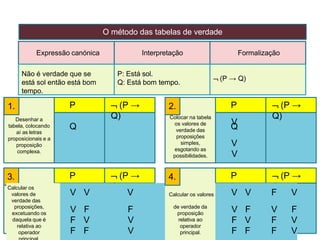 Expressão canónica Interpretação Formalização
Não é verdade que se
está sol então está bom
tempo.
P: Está sol.
Q: Está bom tempo.
 (P → Q))
O método das tabelas de verdade
P
Q
 (P →
Q)
V
V
V
F
F
V
F F
P
Q
P
Q
P
Q
Colocar na tabela
os valores de
verdade das
proposições
simples,
esgotando as
possibilidades.
Desenhar a
tabela, colocando
aí as letras
proposicionais e a
proposição
complexa.
 (P →
Q)
 (P →
Q)
 (P →
Q)
1. 2.
3.
Calcular os
valores de
verdade das
V V V Calcular os valores V V F V
proposições,
excetuando os
daquela que é
relativa ao
operador
V
F
F
F
V
F
F
V
V
de verdade da
proposição
relativa ao
operador
principal.
V
F
F
F
V
F
V
F
F
F
V
V
4.
 
