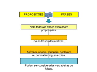 Nem todas as frases expressam
proposições.
Só as frases declarativas.
Afirmam, negam, atribuem, declaram
ou constatam alguma coisa.
Podem ser consideradas verdadeiras ou
falsas.
PROPOSIÇÕES FRASES
 