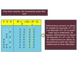 Para duas variáveis, são necessárias quatro filas;
para
três, oito; para quatro, dezasseis, etc.
P Q R [R  (
P
 Q)]↔ (R

Q)
V V V V V V V
V V F V V V V
V F V V F V V
V F F F F V F
F V V V F V V
F V F F F F V
F F V V F V V
F F F F F V F
Determinamos primeiro os valores
de verdade da conjunção «P  Q»
e da disjunção «R  Q» (a ordem
neste caso é irrelevante). De
seguida, determinamos os valores
da disjunção «R  (P  Q)». Por
fim, determinamos os valores da
bicondicional a partir dos valores
obtidos para as duas disjunções.
 