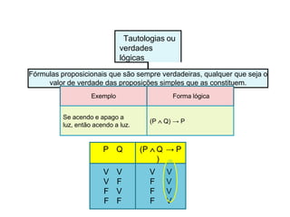 Tautologias ou
verdades
lógicas
Fórmulas proposicionais que são sempre verdadeiras, qualquer que seja o
valor de verdade das proposições simples que as constituem.
Exemplo Forma lógica
Se acendo e apago a
luz, então acendo a luz.
(P  Q) → P
P Q (P  Q
)
→ P
V V V V
V F F V
F V F V
F F F V
 