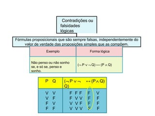 Contradições ou
falsidades
lógicas
Fórmulas proposicionais que são sempre falsas, independentemente do
valor de verdade das proposições simples que as compõem.
Exemplo Forma lógica
Não penso ou não sonho
se, e só se, penso e
sonho.
( P   Q) ↔ (P  Q)
P Q ( P  
Q)
↔ (P Q)
V V F F F F V
V F F V V F F
F V V V F F F
F F V V V F F
 