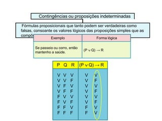Contingências ou proposições indeterminadas
Fórmulas proposicionais que tanto podem ser verdadeiras como
falsas, consoante os valores lógicos das proposições simples que as
compõem.
Exemplo Forma lógica
Se passeio ou corro, então
mantenho a saúde.
(P  Q) → R
P Q R (P  Q) → R
V V V V V
V V F V F
V F V V V
V F F V F
F V V V V
F V F V F
F F V F V
F F F F V
 