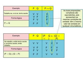 Exemplo: P Q P ↔ Q
Trabalho se, e só se, tenho saúde.
V V V
V F F
Forma lógica
F V F
P ↔ Q F F V
Exemplo: P Q (P
→
Q
)
 (Q →
P)
Se trabalho, então tenho saúde
e, se tenho saúde, então
trabalho.
V V V V V
V F F F V
Forma lógica
F V V F F
(P → Q)  (Q → P) F F V V V
As duas proposições
complexas são
equivalentes, pois
apresentam as
mesmas condições de
verdade: têm o mesmo
valor de verdade em
qualquer circunstância.
 