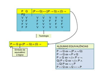 P Q (P ↔ Q) ↔ [(P → Q)  (Q →
P)]
V V V V V V V
V F F V F F V
F V F V V F F
F F V V V V V
Tautologia
P ↔ Q  (P → Q)  (Q →
P)
Símbolo de
equivalênci
a lógica
ALGUMAS EQUIVALÊNCIAS
LÓGICAS
P → Q   (P   Q)
P → Q   P  Q
P  Q   ( P  
Q) P  Q   ( P 
 Q) P    P
P ↔ Q   Q ↔  P
 