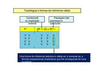 Tautologias e formas de inferência válida
Condicional
ou implicação
material
P
Q
[(P → Q)  P] →
Q
V V V V V
V F F F V
F V V F V
F F V F V
Passagem das
premissas à
conclusão
Uma forma de inferência dedutiva é válida se, e somente se, a
fórmula proposicional (implicativa) que lhe corresponde for uma
tautologia.
 