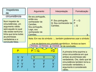 Inspetores
de
circunstância
s
Argumento Interpretação Formalização
Se sou português,
então sou
conhecedor de
Camões.
Sou português.
Logo, sou
conhecedor de
Camões.
P: Sou português.
Q: Sou conhecedor de
Camões.
P → Q
P
 Q
Nota: Em vez do símbolo , também poderemos usar o símbolo
,
que se designa por «martelo semântico». Ambos se leem
«Logo», um indicador de conclusão.
Num inspetor de
circunstâncias, um
argumento válido
será aquele no qual
não existe nenhuma
linha que torne todas
as premissas
verdadeiras e a
conclusão falsa.
P
Q
P → Q,
P
Q
V V V V V
V F F V F
F V V F V
F F V F F
A primeira linha exprime a
única circunstância em que
ambas as premissas são
verdadeiras. Ora, dado que tal
circunstância também torna a
conclusão verdadeira, o
argumento é considerado
válido.
Premissa
1
Premissa
2
Conclusã
o
 