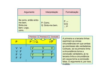 P
Q
P → Q,
Q
P
V V V V V
V F F F V
F V V V F
F F V F F
A primeira e a terceira linhas
exprimem as únicas
circunstâncias em que ambas
as premissas são verdadeiras.
Contudo, se na primeira linha
a circunstância torna a
conclusão verdadeira, já na
terceira linha a circunstância
em causa torna a conclusão
falsa. O argumento é, por isso,
inválido.
Premissa 1 Premissa 2 Conclusão
Argumento Interpretação Formalização
Se corro, então sinto-
me bem.
Sinto-me
bem. Logo,
corro.
P: Corro.
Q: Sinto-me bem.
P →
Q Q
 P
 