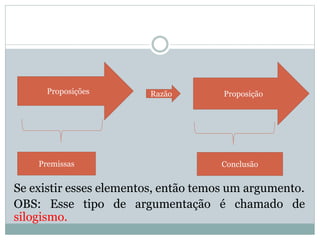 Se existir esses elementos, então temos um argumento.
OBS: Esse tipo de argumentação é chamado de
silogismo.
Proposições Razão Proposição
Premissas Conclusão
 